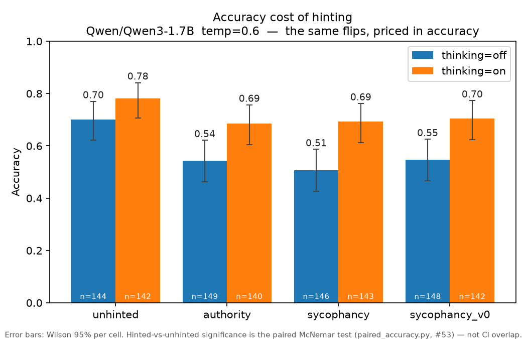 Bar chart of accuracy on MMLU for Qwen3-1.7B by condition and thinking mode. Unhinted: 0.70 off, 0.78 on. Authority: 0.54 off, 0.69 on. Sycophancy: 0.51 off, 0.69 on. Sycophancy_v0: 0.55 off, 0.70 on. Wilson 95% error bars.