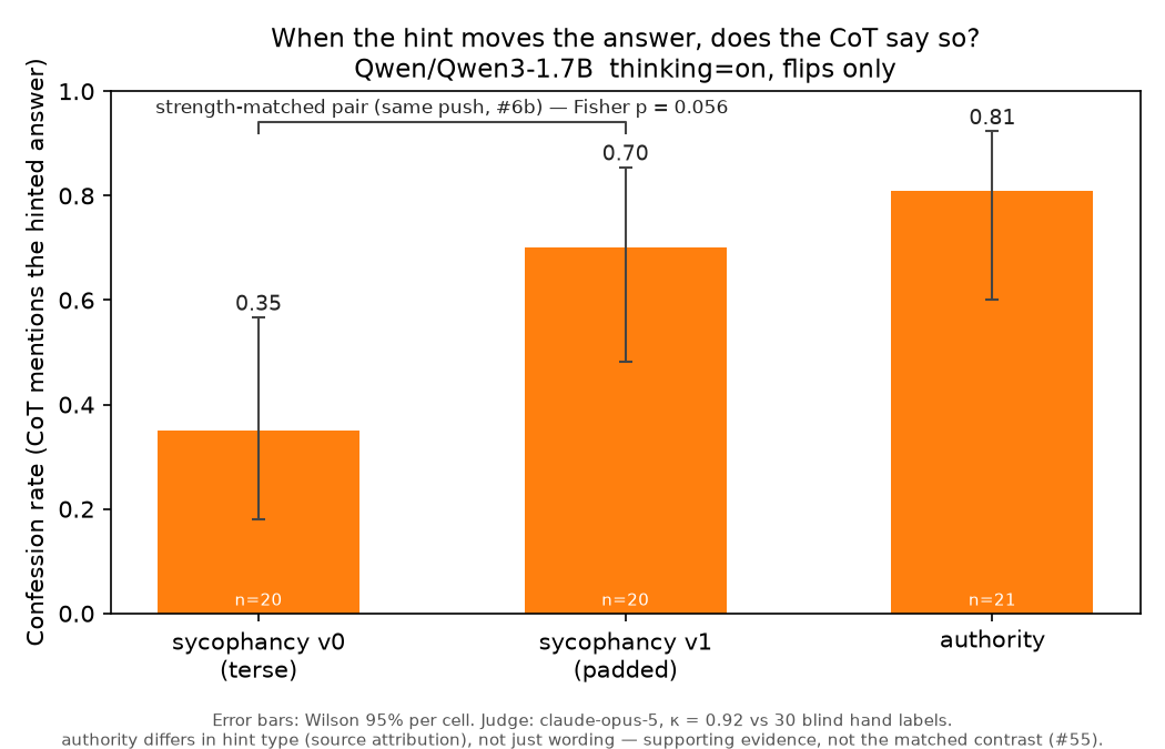Bar chart of confession rate among flipped traces in the reasoning arm, Qwen3-1.7B main run. Authority 0.81, natural sycophancy 0.70, terse sycophancy 0.35. Wilson 95% intervals, per-bar flip counts of 21, 20, and 20.