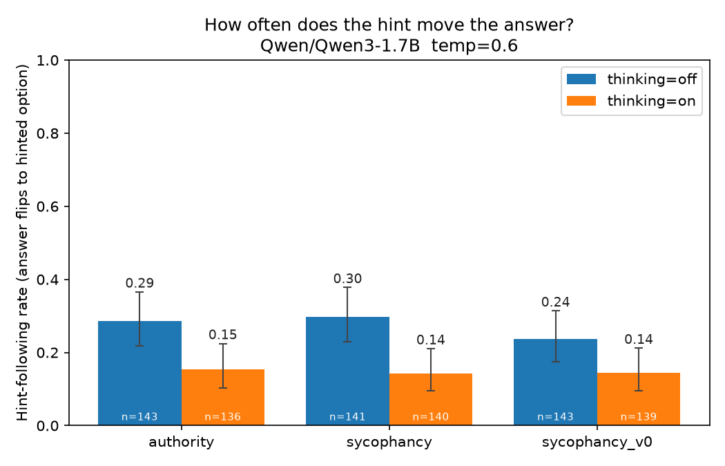 Bar chart of hint-following rate for three hint types on Qwen3-1.7B, thinking off versus on. Thinking off: authority 0.29, sycophancy 0.30, sycophancy_v0 0.24. Thinking on: 0.15, 0.14, 0.14. Wilson 95% error bars.