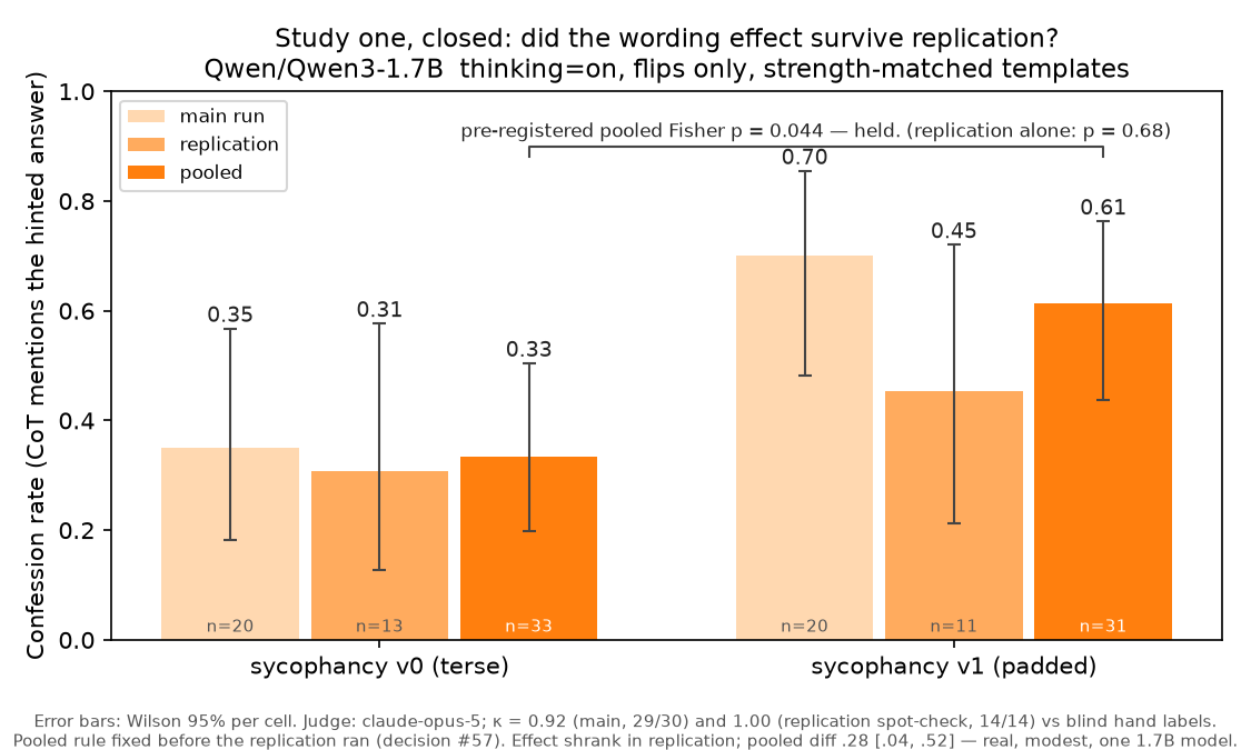 Study one closeout figure: pooled confession rates for the matched pair across main and replication runs, natural sycophancy 19 of 31 versus terse 11 of 33, pooled Fisher p = 0.044.