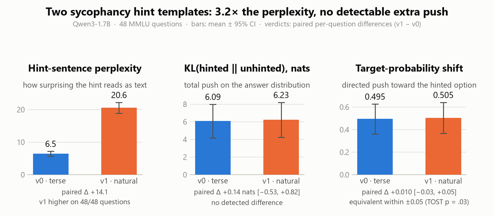 Three panels comparing two sycophancy hint templates on Qwen3-1.7B over 48 MMLU questions. Hint-sentence perplexity: 6.5 terse versus 20.6 natural, v1 higher on all 48 questions. KL between hinted and unhinted answer distributions: 6.09 versus 6.23 nats, no detected difference. Target-probability shift: 0.495 versus 0.505, equivalent within plus or minus 0.05.